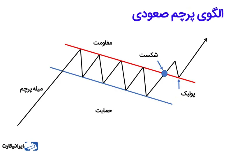 الگوی پرچم صعودی (Bull Flag)