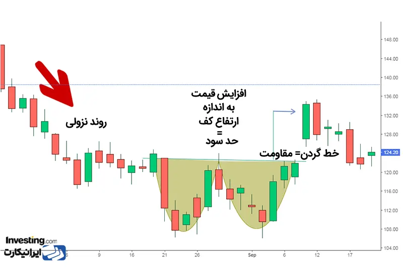 استراتژی معامله با الگوی کف دوقلو 