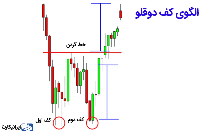 الگوی کف دوقلو در پایان روند نزولی در نمودار قیمت ایجاد می‌شود.