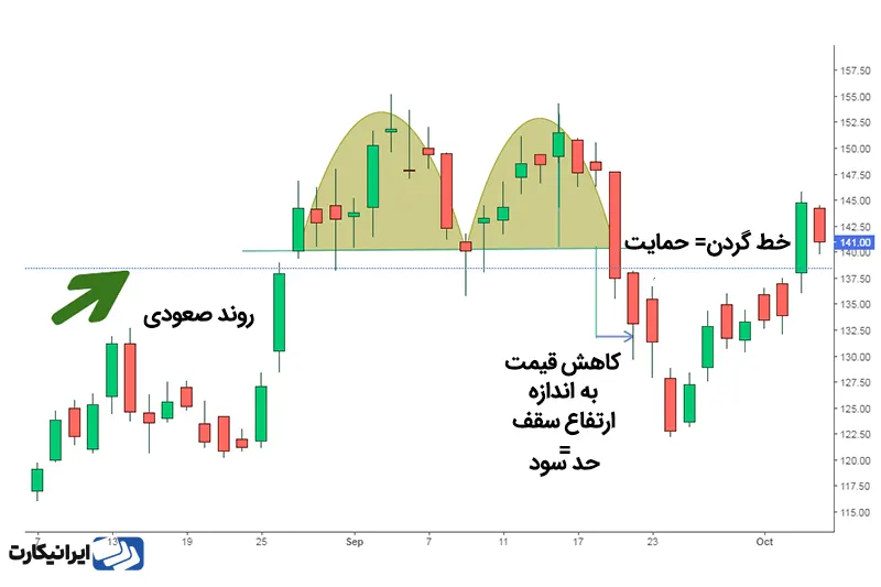 استراتژی معامله با الگوی سقف دوقلو 