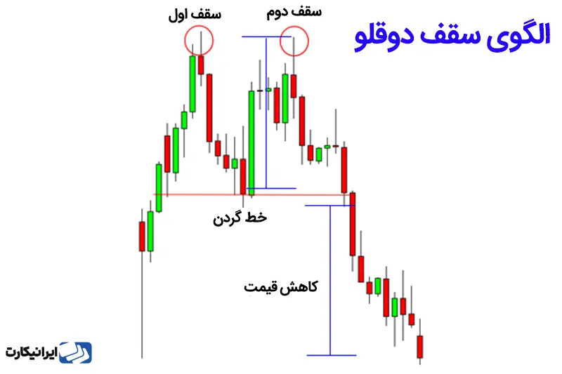 الگوی سقف دوقلو در پایان روند صعودی در نمودار قیمت ایجاد می‌شود.