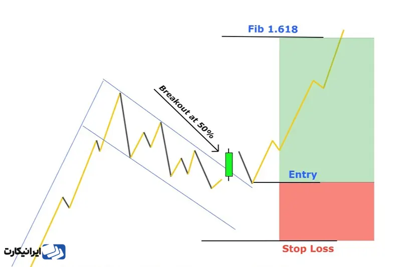 استراتژی‌های کسب سود از الگوی پرچم 