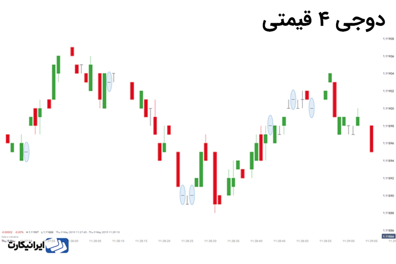 کندل دوجی 4 قیمتی در چارت