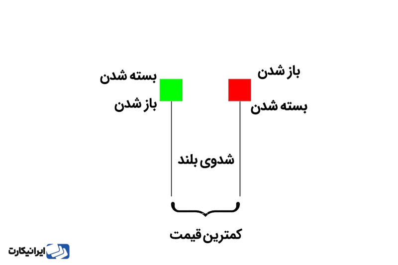 نحوه تشخیص کندل مرد آویزان در چارت