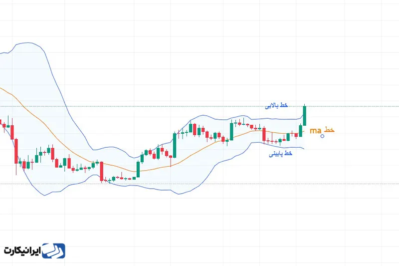آشنایی با باندهای بولینگر
