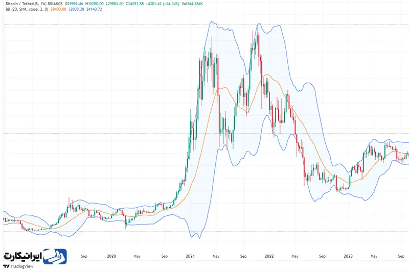 اندیکاتور باند بولینگر