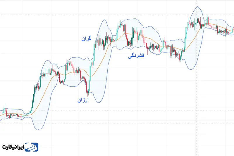 استراتژی‌های معاملاتی با اندیکاتور باند بولینگر