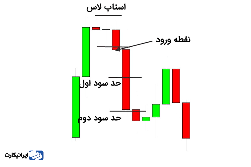 استراتژی معامله با کندل دوجی