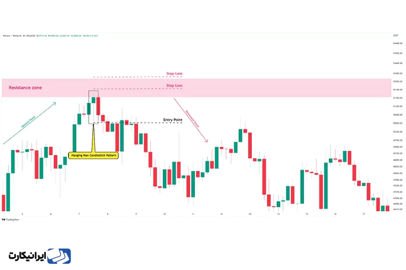 استراتژی معامله با الگوی کندل مرد به دار آویخته