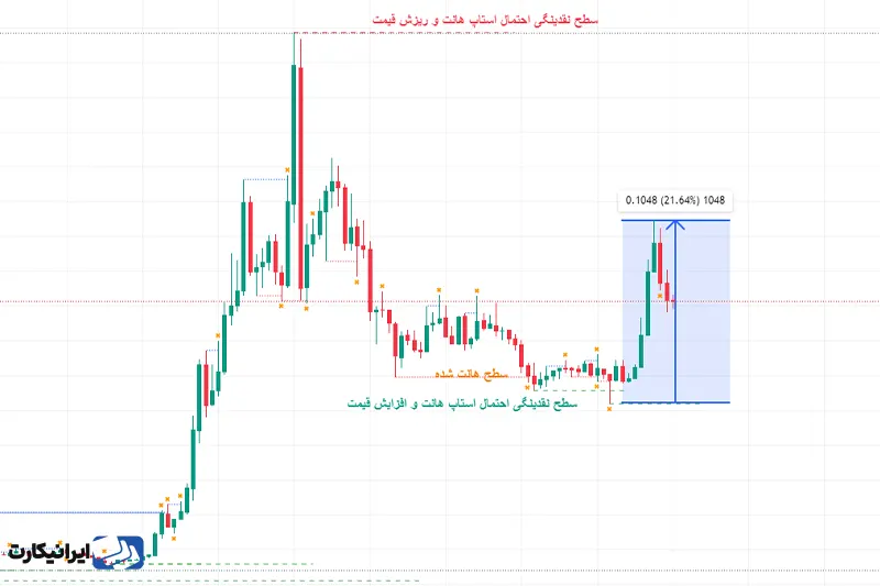 اندیکاتور نقدینگی و استاپ هانت