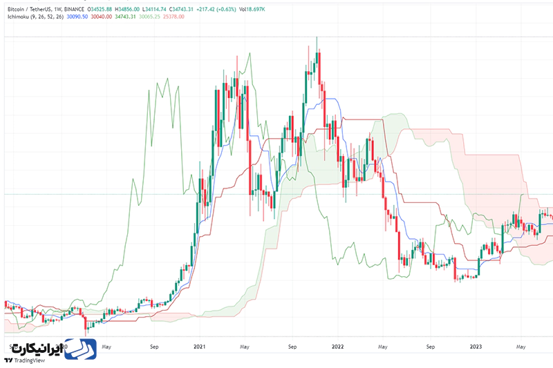 اندیکاتور (ICHIMOKU) Ichimoku Cloud 