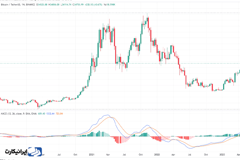 اندیکاتور (Moving Average Convergence/Divergence (MACD