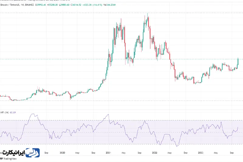 اندیکاتور mfi