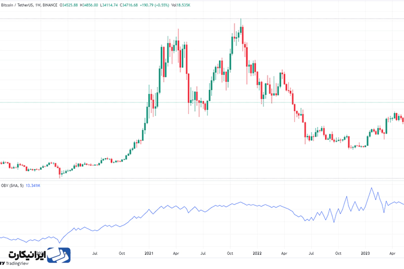 اندیکاتور  (OBV) On-Balance Volume