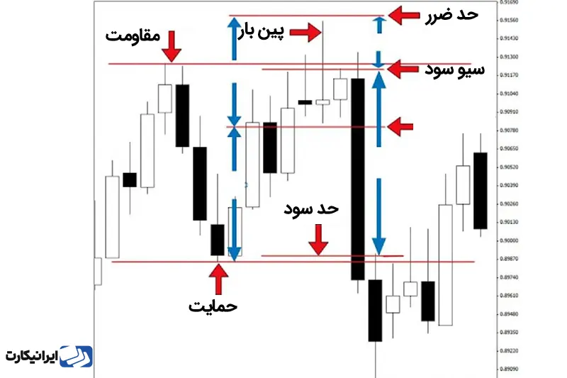 استراتژی معامله با الگوی پین بار