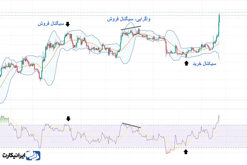 ترکیب اندیکاتور باند بولینگر و RSI