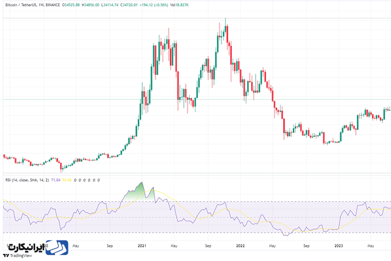 اندیکاتور Relative Strength Index (RSI)