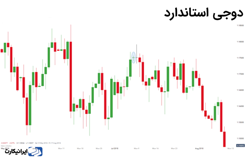 کندل دوجی استاندارد در چارت