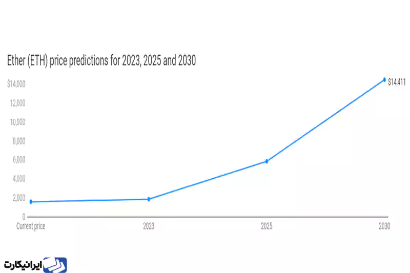 پیش بینی قیمت اتریوم برای سال های 2023 و 2025