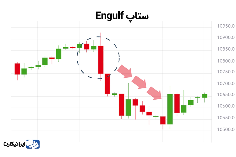 الگوی اینگالف (Engulf) 