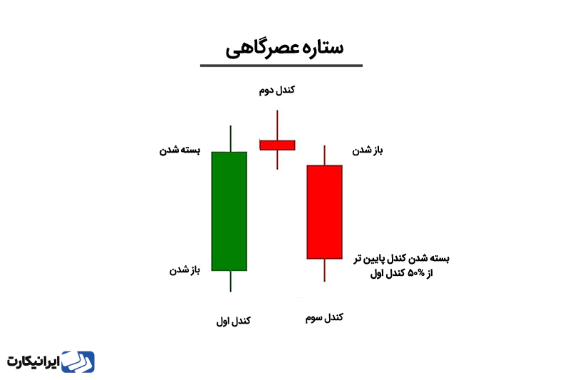 الگوی ستاره عصرگاهی چه زمانی رخ می‌دهد؟