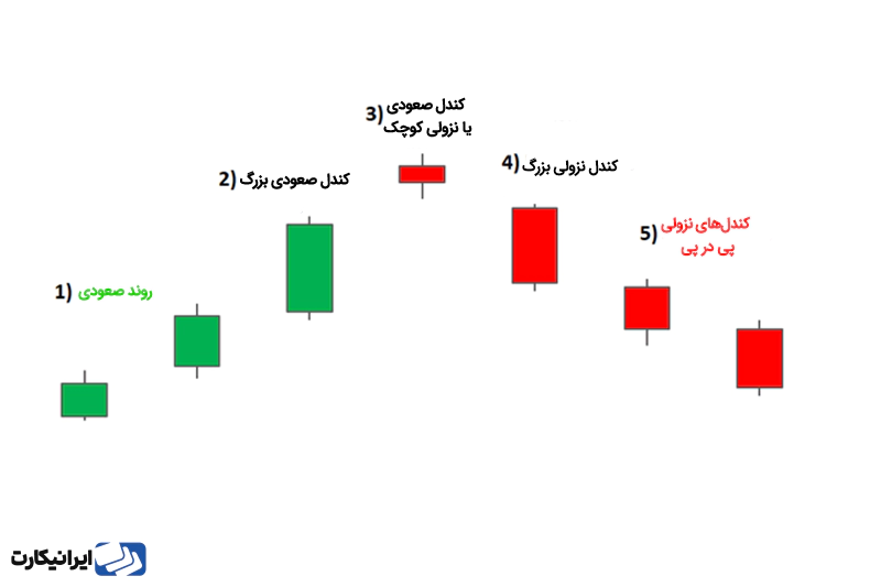 تشخص الگوی ستاره عصرگاهی در چارت