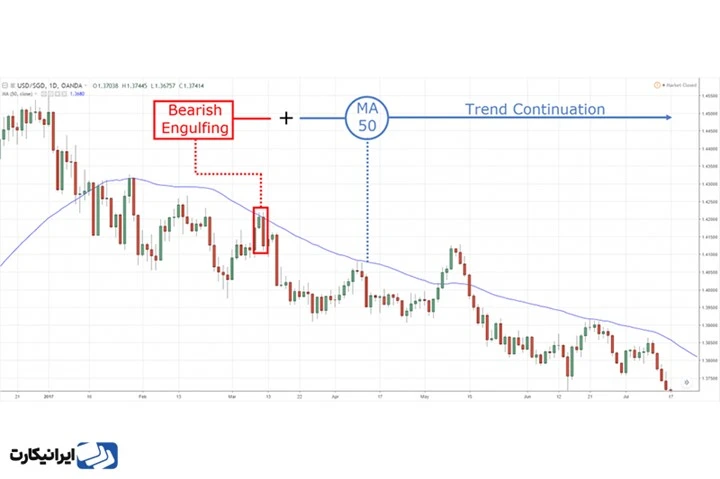 استراتژی کندل اینگالفینگ - معامله با میانگین متحرک 