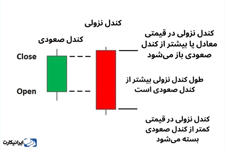 کندل اینگالفینگ نزولی