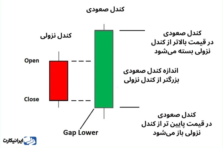 کندل اینگالفینگ صعودی