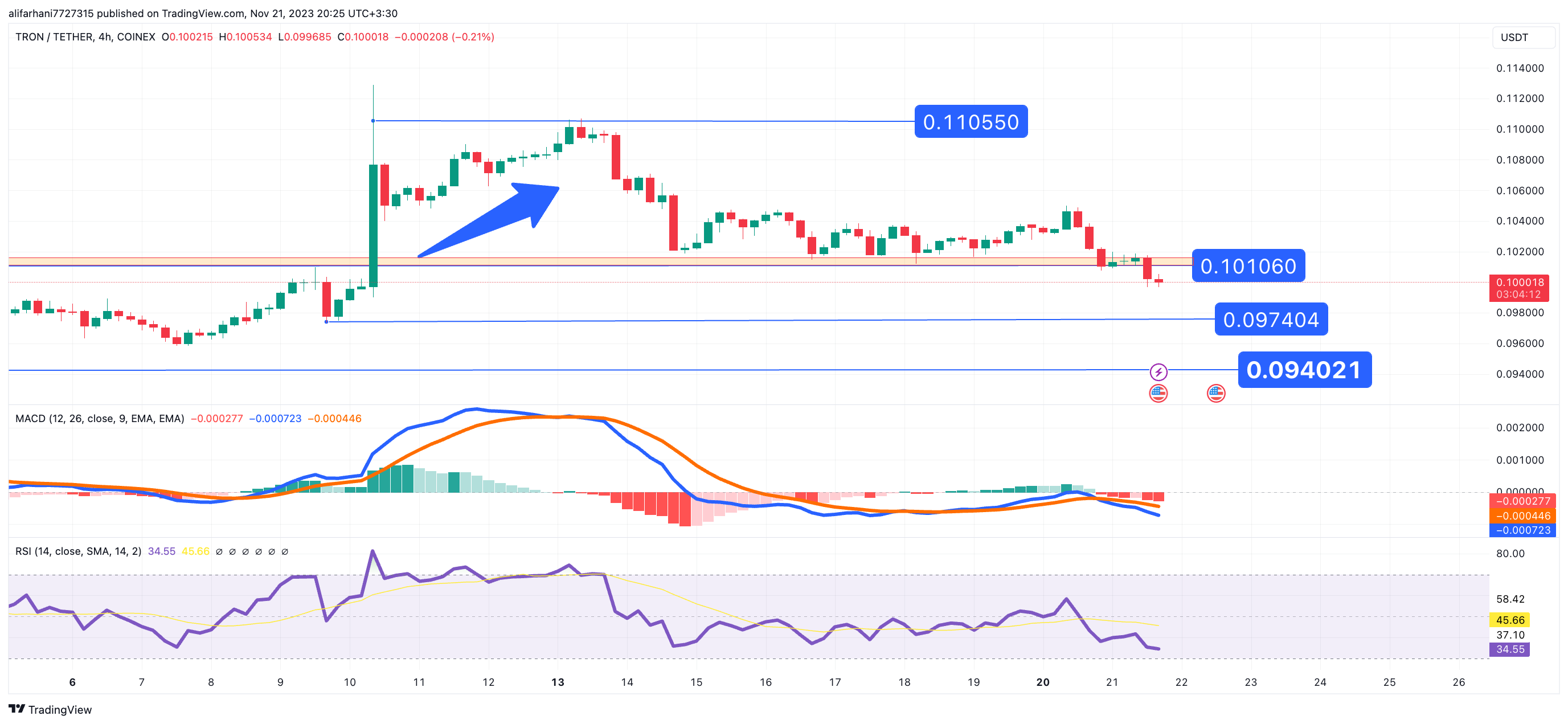 تحلیل تکنیکال ترون (TRX) ۱۴۰۲/۰۸/۳۰، ادامه فاز اصلاحی