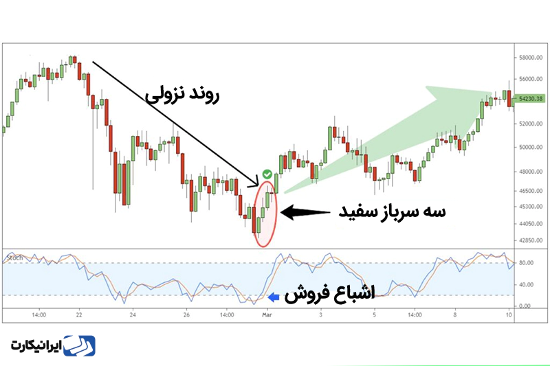 استراتژی معامله با الگوی سه سرباز سفید