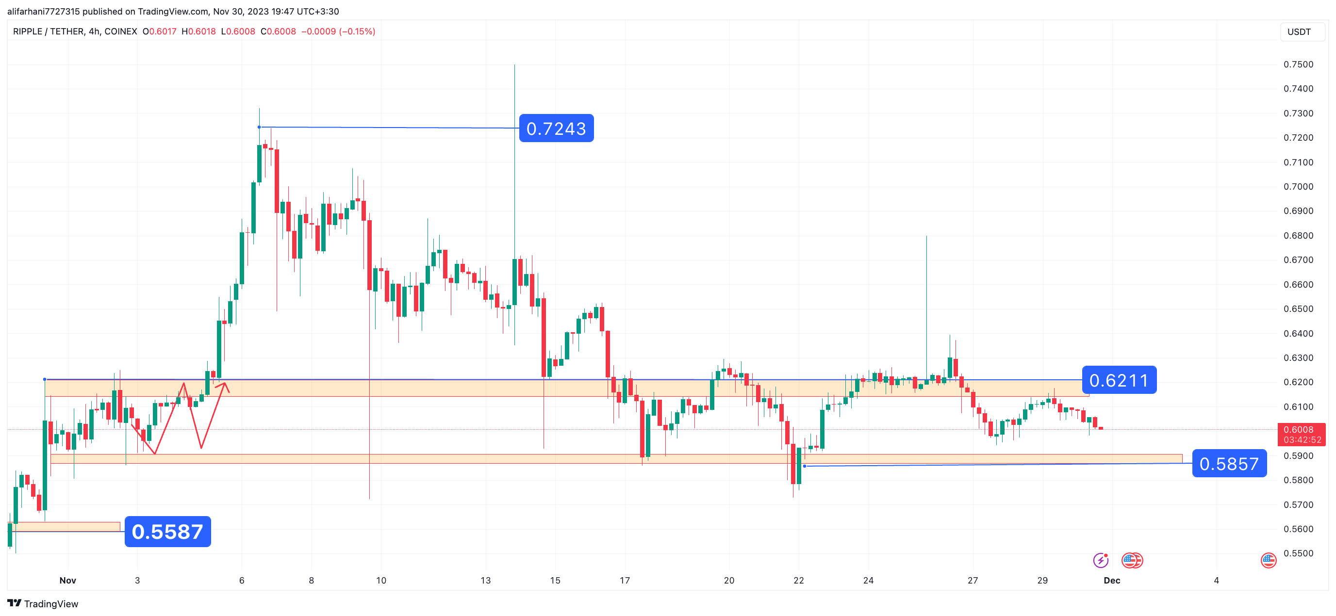تحلیل تکنیکال ریپل (XRP) ۱۴۰۲/۰۹/۰۹، ادامه فاز نوسانی