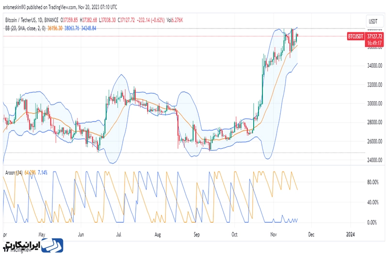 اندیکاتور aroon و اندیکاتور باندبولینگر