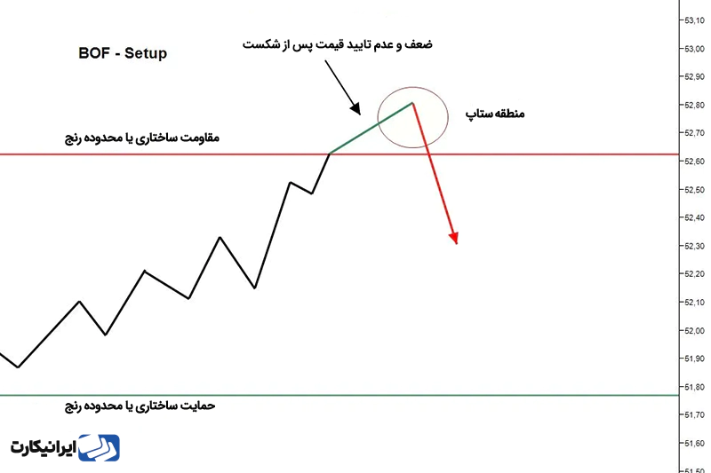 ستاپ معاملاتی BOF