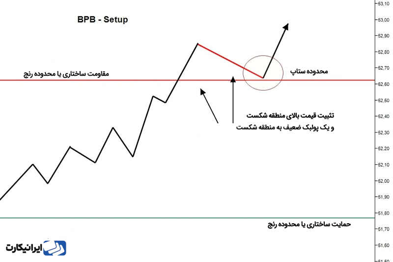 ستاپ معاملاتی BPB