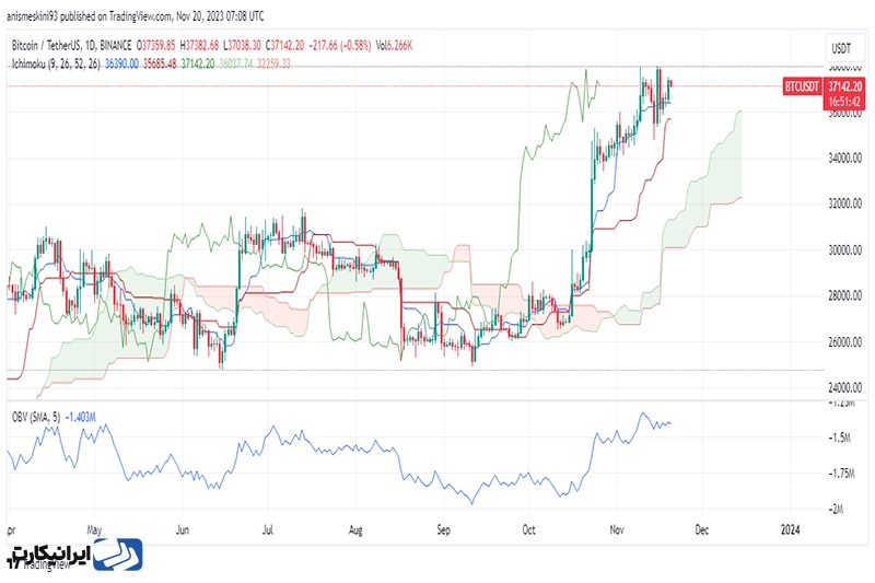 معرفی اندیکاتور حجم و قیمت obv و ایچیموکو کلود ichimoku