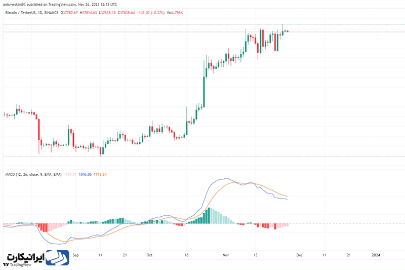 اسیلاتور همگرایی - واگرایی میانگین متحرک MACD