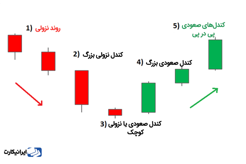 تشخیص الگوی ستاره صبحگاهی در چارت