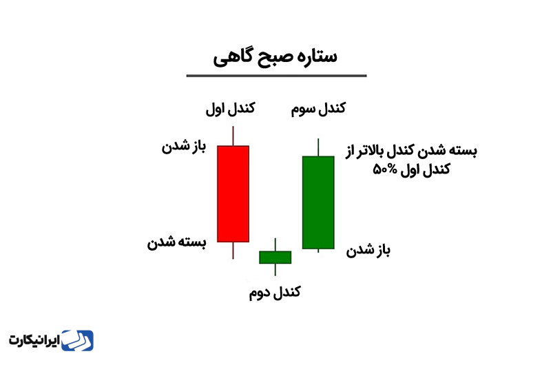 الگوی ستاره صبحگاهی چه زمانی رخ می‌دهد؟