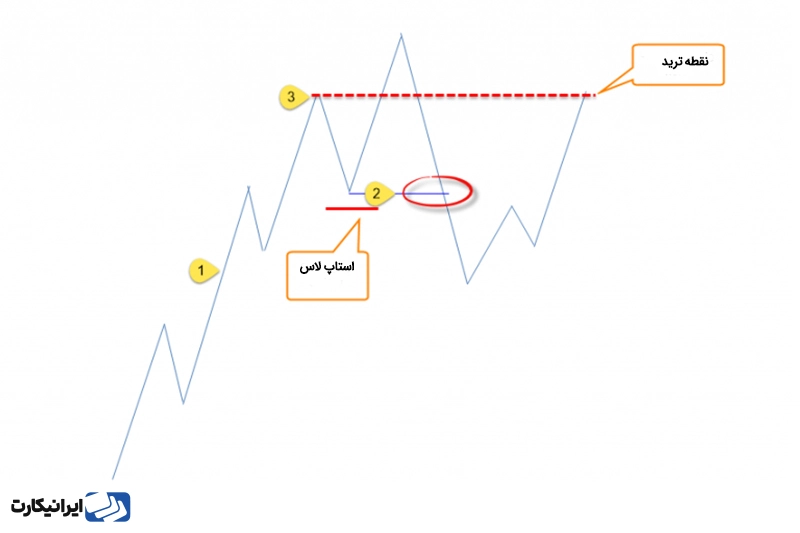 نحوه ترید با ستاپ معاملاتی qm در سبک RTM