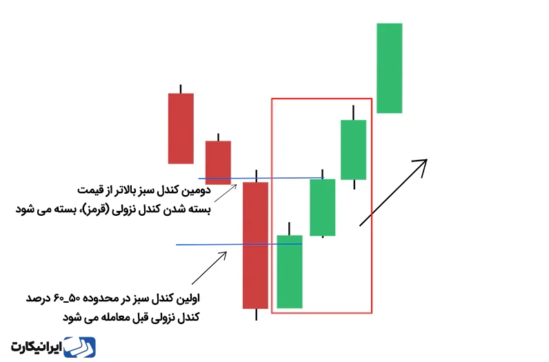 تشخیص الگوی سه سرباز سفید در چارت
