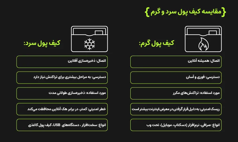 کیف پول گرم بهتر است یا کیف پول سرد؟
