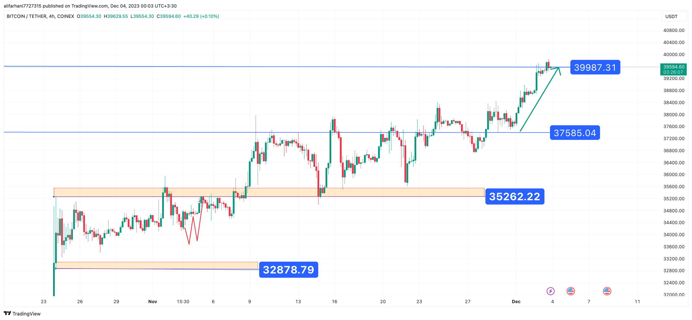 تحلیل تکنیکال بیت کوین (BTC) ۱۴۰۲/۰۹/۱۲،ادامه فاز صعودی برای دستیابی به تارگت ۴۰۰۰۰ دلاری