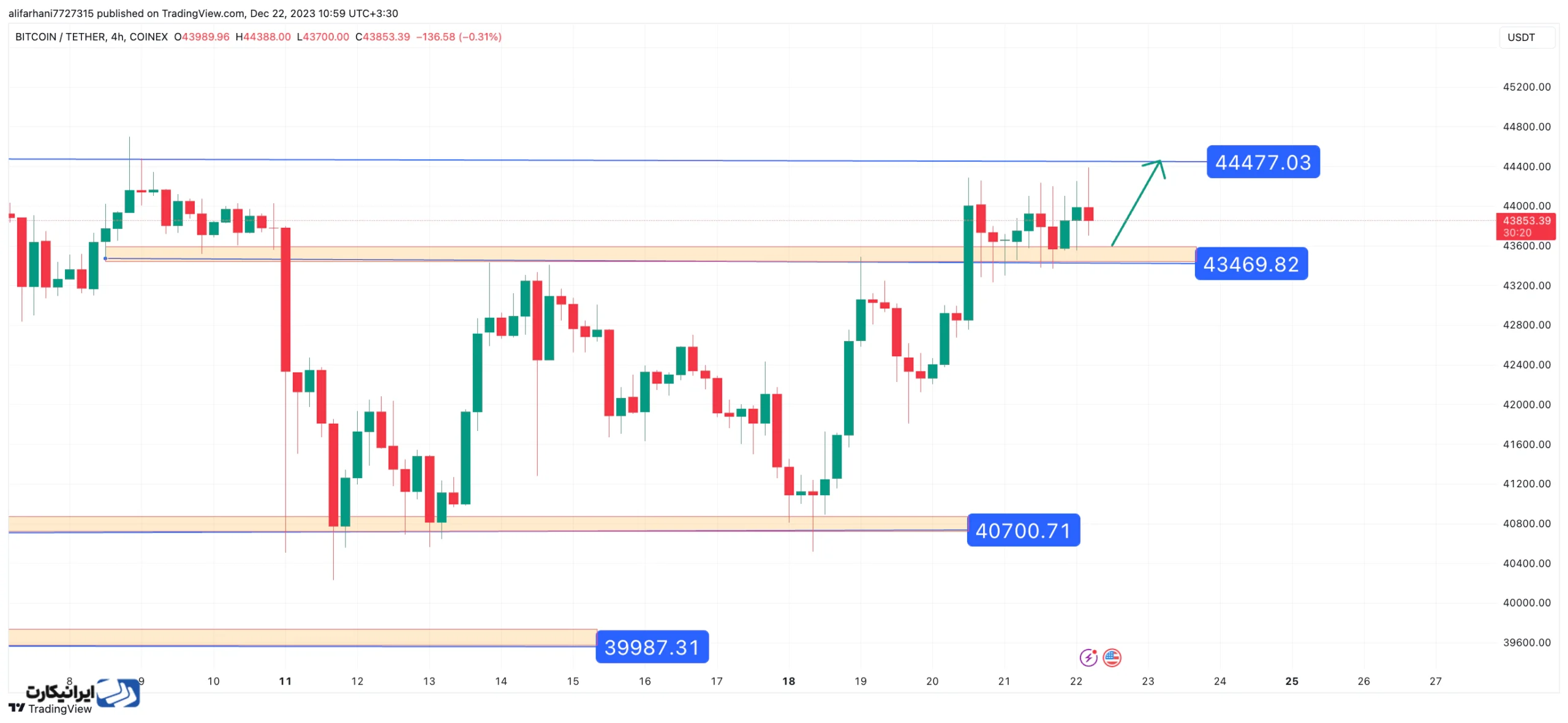 ارز دیجیتال بیت کوین در واچ لیست ارز دیجیتال ایرانیکارت