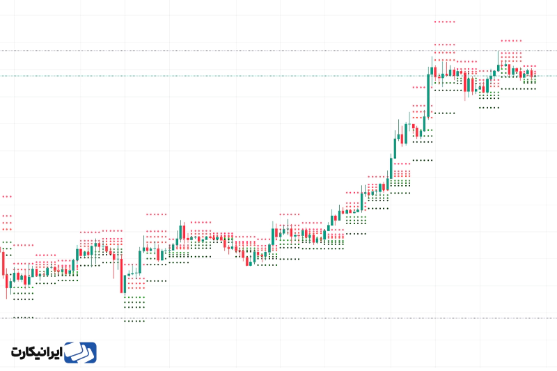 نقاط پیوت کاماریلا (Camarilla pivot points)