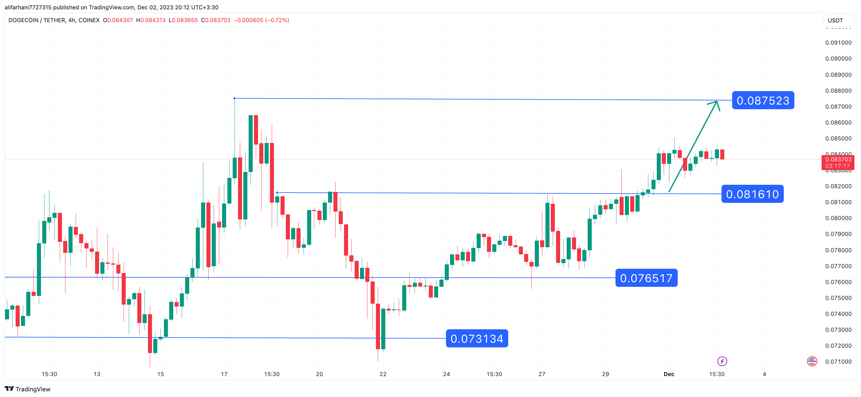 تحلیل تکنیکال دوج کوین ۱۴۰۲/۰۹/۱۱، ادامه فاز نوسانی