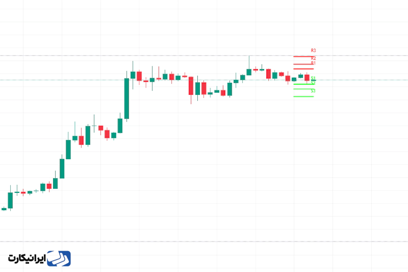 نقاط پیوت فیبوناچی (Fibonacci Pivot Points)