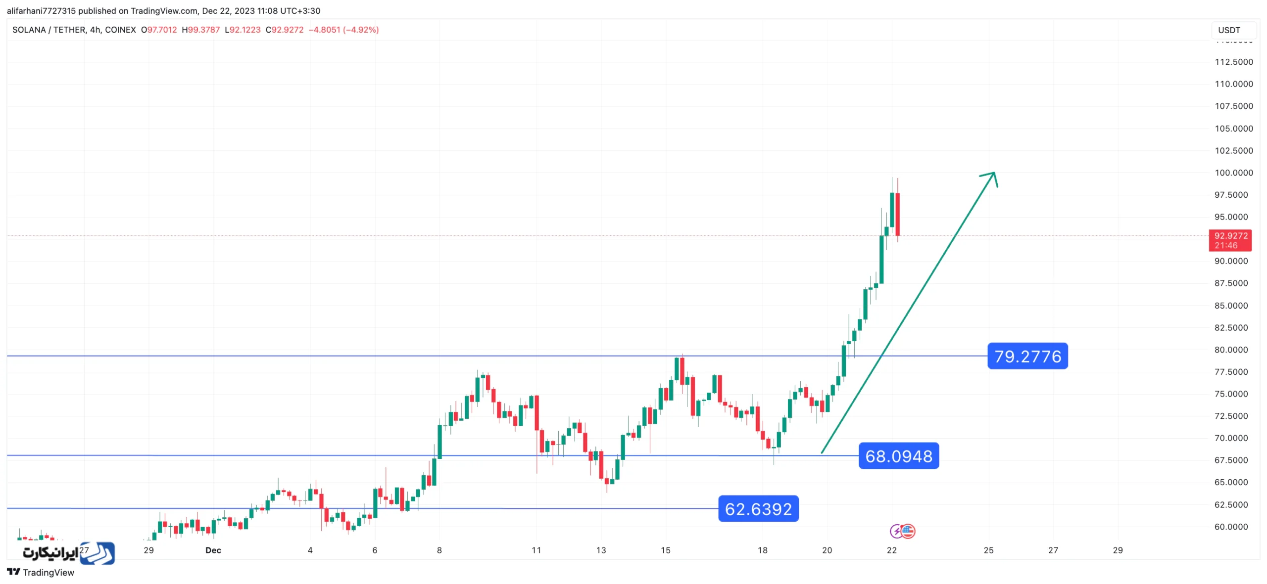 ارز دیجیتال سولانا