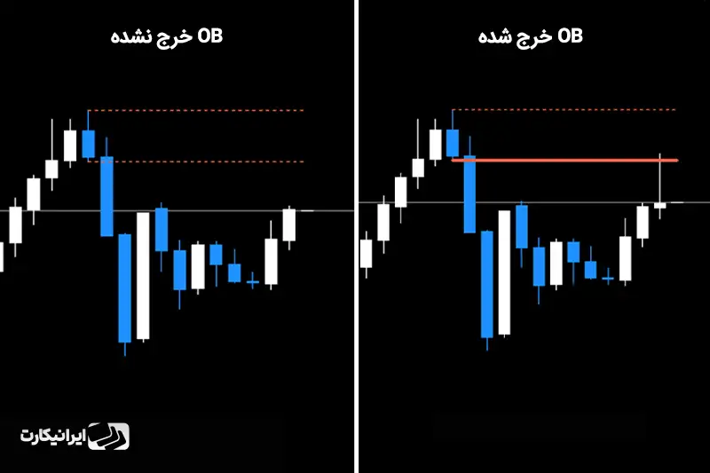 بلاک سفارش یا اردر بلاک (Order Block) یا OB