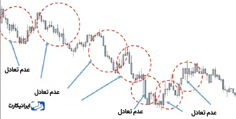 عدم تعادل (Imbalance)